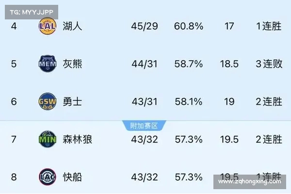 灰熊对阵胜率50%以上球队已遭遇12连败持续低迷表现 灰熊对阵胜率50%以上球队已遭遇12连败持续低迷表现